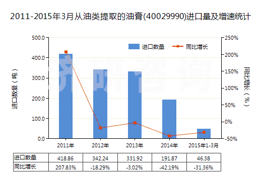 2011-2015年3月從油類(lèi)提取的油膏(40029990)進(jìn)口量及增速統(tǒng)計(jì)